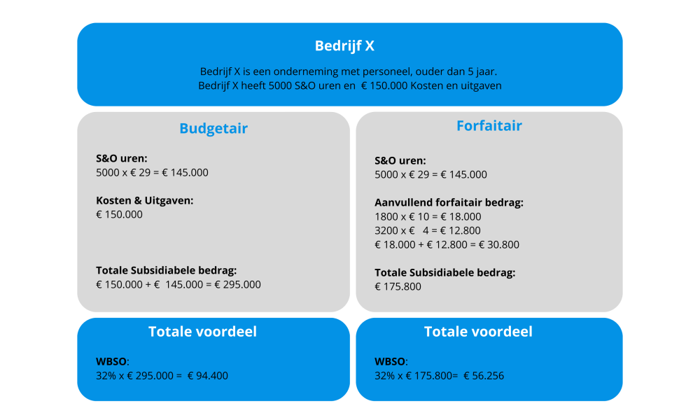 Totale (1) Voorbeeld berekening WBSO